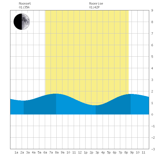 Mt. Pleasant Plantation tide chart for Friday, June 14, 2024