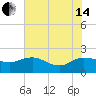 Mt. Pleasant Plantation tide chart for Friday, June 14, 2024