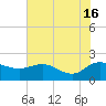 Mt. Pleasant Plantation tide chart for Sunday, June 16, 2024