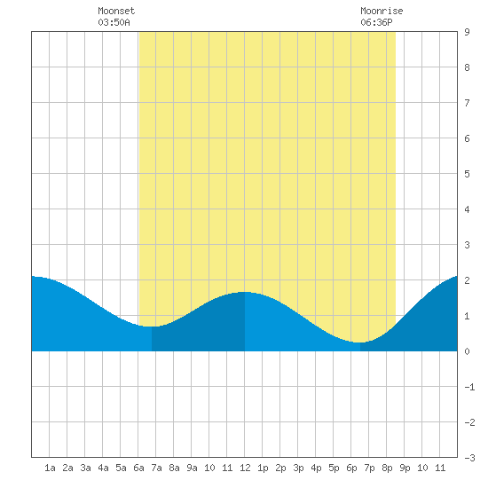 Mt. Pleasant Plantation tide chart for Wednesday, June 19, 2024
