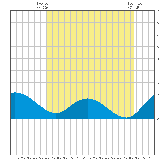 Mt. Pleasant Plantation tide chart for Thursday, June 20, 2024