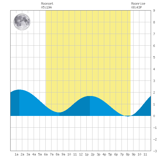 Mt. Pleasant Plantation tide chart for Friday, June 21, 2024