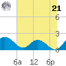 Mt. Pleasant Plantation tide chart for Friday, June 21, 2024