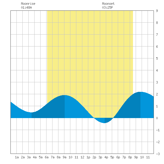 Mt. Pleasant Plantation tide chart for Sunday, June 30, 2024