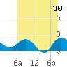 Mt. Pleasant Plantation tide chart for Sunday, June 30, 2024