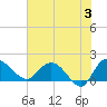 Mt. Pleasant Plantation tide chart for Monday, June 3, 2024