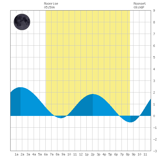 Mt. Pleasant Plantation tide chart for Thursday, June 6, 2024