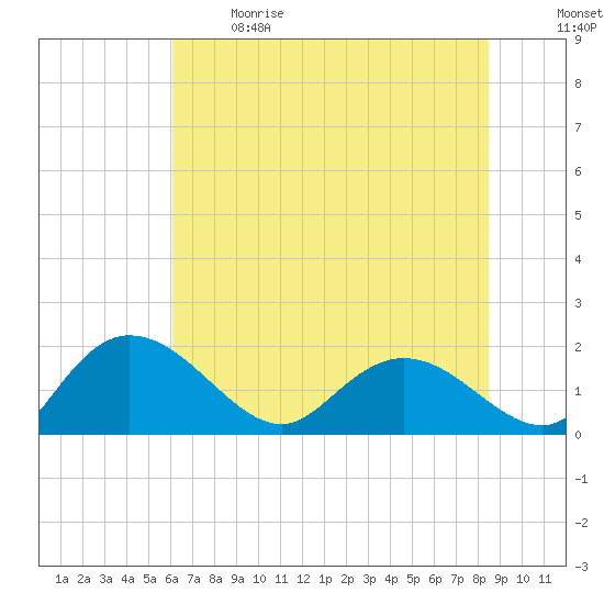 Mt. Pleasant Plantation tide chart for Sunday, June 9, 2024