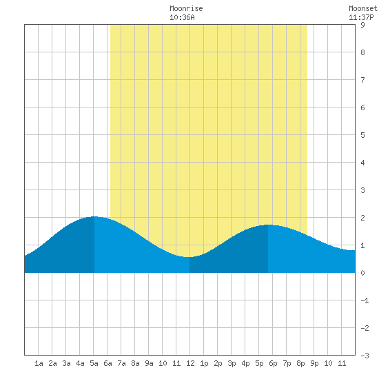 Mt. Pleasant Plantation tide chart for Wednesday, July 10, 2024
