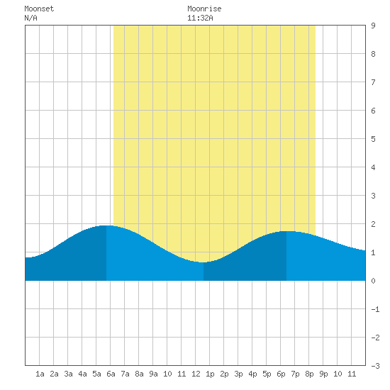 Mt. Pleasant Plantation tide chart for Thursday, July 11, 2024
