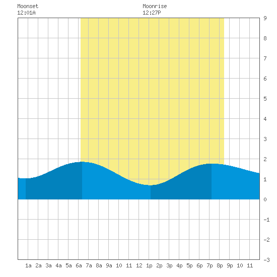 Mt. Pleasant Plantation tide chart for Friday, July 12, 2024