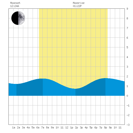 Mt. Pleasant Plantation tide chart for Saturday, July 13, 2024
