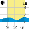 Mt. Pleasant Plantation tide chart for Saturday, July 13, 2024