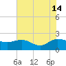 Mt. Pleasant Plantation tide chart for Sunday, July 14, 2024
