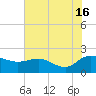Mt. Pleasant Plantation tide chart for Tuesday, July 16, 2024