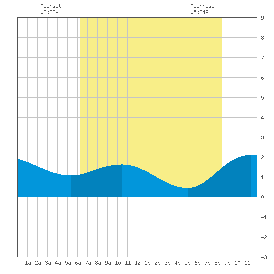 Mt. Pleasant Plantation tide chart for Wednesday, July 17, 2024