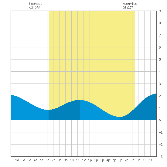 Mt. Pleasant Plantation tide chart for Thursday, July 18, 2024