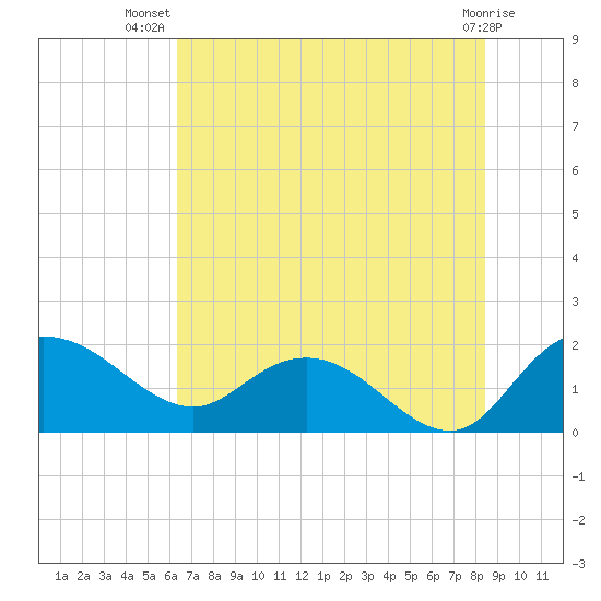 Mt. Pleasant Plantation tide chart for Friday, July 19, 2024