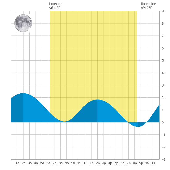 Mt. Pleasant Plantation tide chart for Sunday, July 21, 2024
