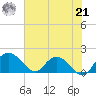 Mt. Pleasant Plantation tide chart for Sunday, July 21, 2024