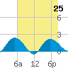 Mt. Pleasant Plantation tide chart for Thursday, July 25, 2024