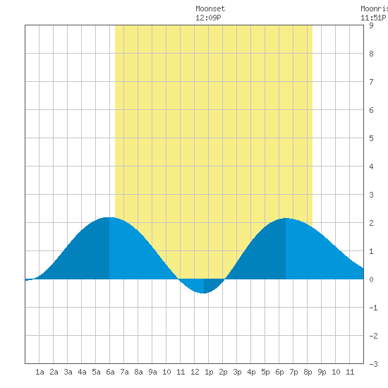 Mt. Pleasant Plantation tide chart for Friday, July 26, 2024