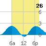 Mt. Pleasant Plantation tide chart for Friday, July 26, 2024