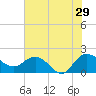 Mt. Pleasant Plantation tide chart for Monday, July 29, 2024