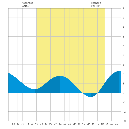 Mt. Pleasant Plantation tide chart for Tuesday, July 2, 2024