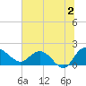 Mt. Pleasant Plantation tide chart for Tuesday, July 2, 2024