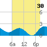 Mt. Pleasant Plantation tide chart for Tuesday, July 30, 2024