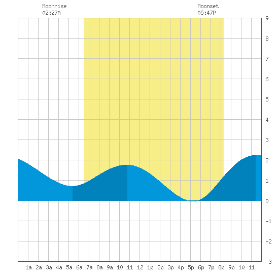 Mt. Pleasant Plantation tide chart for Wednesday, July 31, 2024