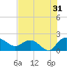 Mt. Pleasant Plantation tide chart for Wednesday, July 31, 2024