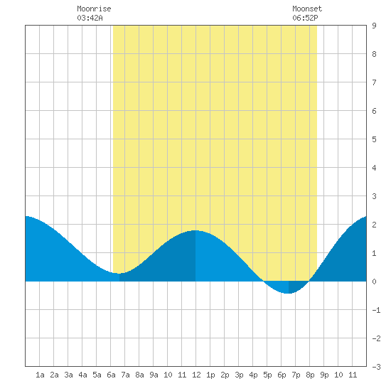 Mt. Pleasant Plantation tide chart for Wednesday, July 3, 2024