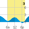 Mt. Pleasant Plantation tide chart for Wednesday, July 3, 2024