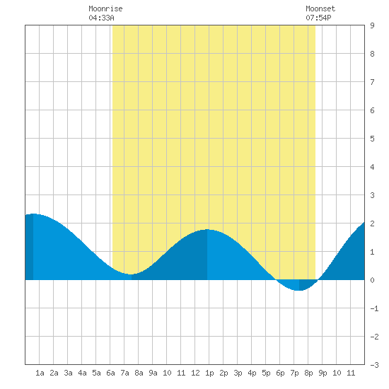 Mt. Pleasant Plantation tide chart for Thursday, July 4, 2024