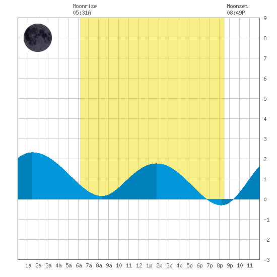 Mt. Pleasant Plantation tide chart for Friday, July 5, 2024