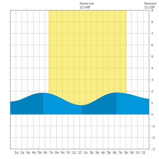 Mt. Pleasant Plantation tide chart for Saturday, August 10, 2024