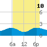 Mt. Pleasant Plantation tide chart for Saturday, August 10, 2024