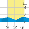 Mt. Pleasant Plantation tide chart for Sunday, August 11, 2024