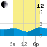 Mt. Pleasant Plantation tide chart for Monday, August 12, 2024