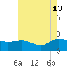 Mt. Pleasant Plantation tide chart for Tuesday, August 13, 2024