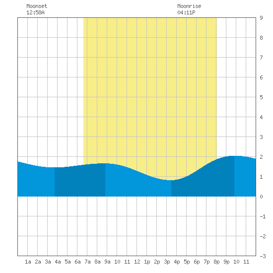 Mt. Pleasant Plantation tide chart for Wednesday, August 14, 2024
