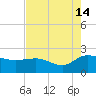 Mt. Pleasant Plantation tide chart for Wednesday, August 14, 2024