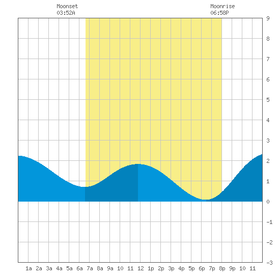 Mt. Pleasant Plantation tide chart for Saturday, August 17, 2024