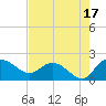 Mt. Pleasant Plantation tide chart for Saturday, August 17, 2024