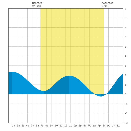 Mt. Pleasant Plantation tide chart for Sunday, August 18, 2024