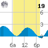 Mt. Pleasant Plantation tide chart for Monday, August 19, 2024
