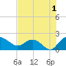 Mt. Pleasant Plantation tide chart for Thursday, August 1, 2024