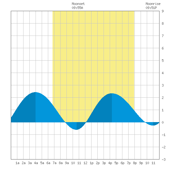 Mt. Pleasant Plantation tide chart for Thursday, August 22, 2024